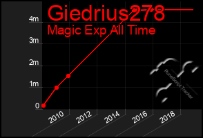 Total Graph of Giedrius278