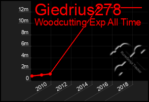 Total Graph of Giedrius278