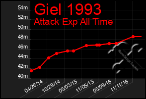 Total Graph of Giel 1993