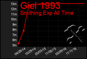 Total Graph of Giel 1993