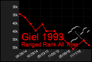 Total Graph of Giel 1993
