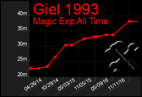 Total Graph of Giel 1993