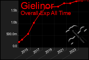 Total Graph of Gielinor