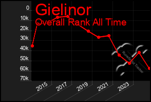 Total Graph of Gielinor