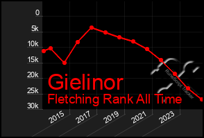 Total Graph of Gielinor