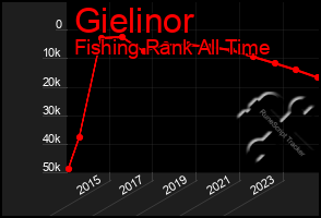 Total Graph of Gielinor