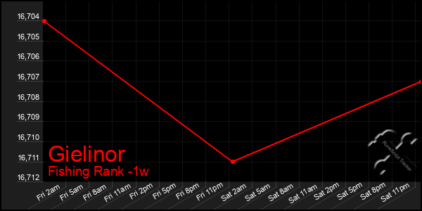 Last 7 Days Graph of Gielinor