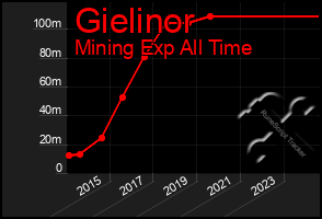 Total Graph of Gielinor