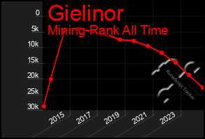 Total Graph of Gielinor