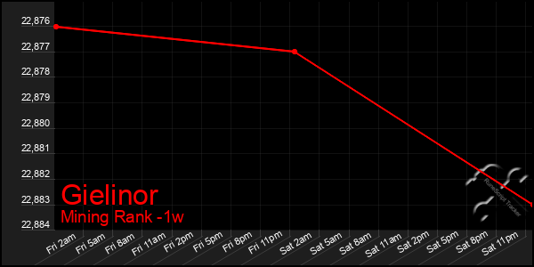 Last 7 Days Graph of Gielinor