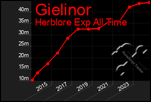 Total Graph of Gielinor