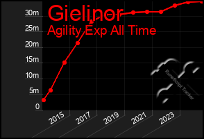 Total Graph of Gielinor