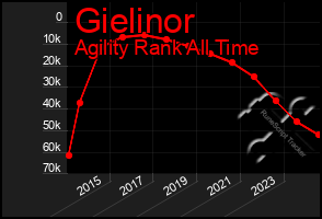 Total Graph of Gielinor