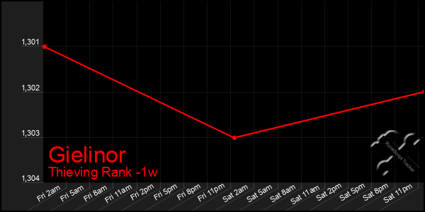 Last 7 Days Graph of Gielinor