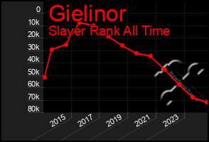 Total Graph of Gielinor