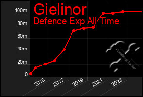 Total Graph of Gielinor