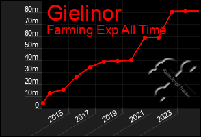 Total Graph of Gielinor