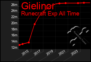 Total Graph of Gielinor