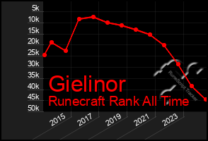 Total Graph of Gielinor