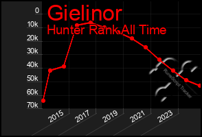 Total Graph of Gielinor