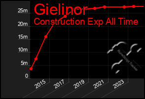 Total Graph of Gielinor