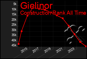 Total Graph of Gielinor