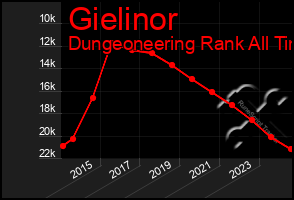 Total Graph of Gielinor