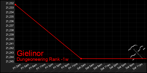 Last 7 Days Graph of Gielinor