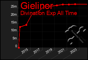 Total Graph of Gielinor