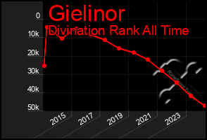 Total Graph of Gielinor