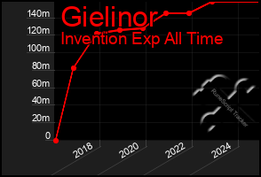 Total Graph of Gielinor