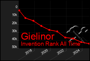 Total Graph of Gielinor