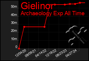 Total Graph of Gielinor