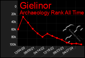 Total Graph of Gielinor