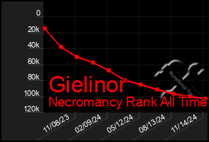 Total Graph of Gielinor