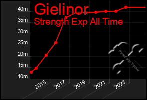 Total Graph of Gielinor