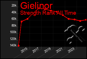 Total Graph of Gielinor