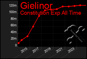 Total Graph of Gielinor