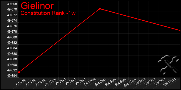 Last 7 Days Graph of Gielinor