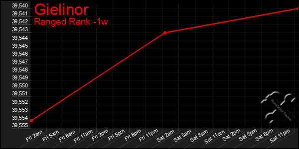 Last 7 Days Graph of Gielinor