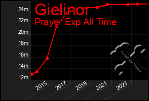 Total Graph of Gielinor