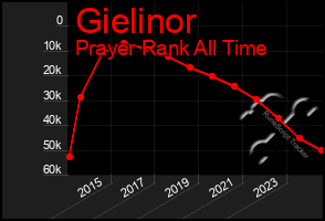 Total Graph of Gielinor