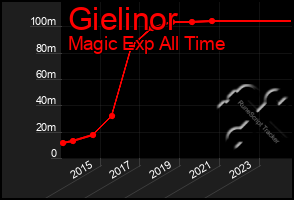 Total Graph of Gielinor