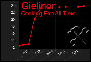 Total Graph of Gielinor