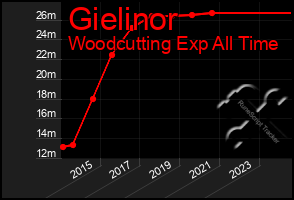 Total Graph of Gielinor