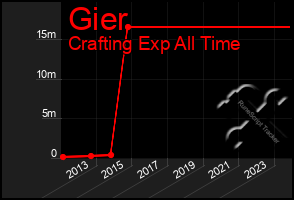 Total Graph of Gier