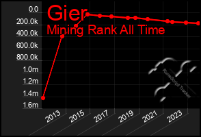 Total Graph of Gier