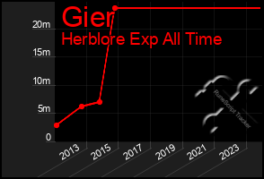 Total Graph of Gier