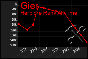 Total Graph of Gier