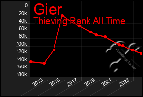 Total Graph of Gier